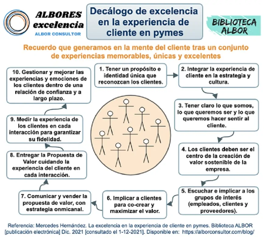Albor - “Excelencia en experiencia de cliente en Pymes”