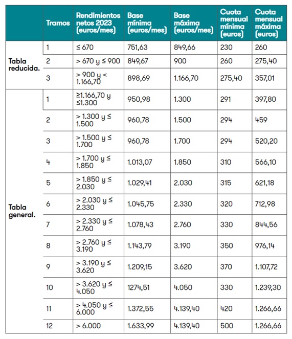 tabla tramos cotizaciones autónomos 2023