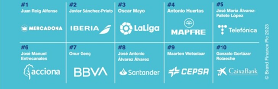 Marcas más valiosas de España según Brand Finance