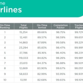 Iberia, la aerolínea más puntual del mundo en abril
