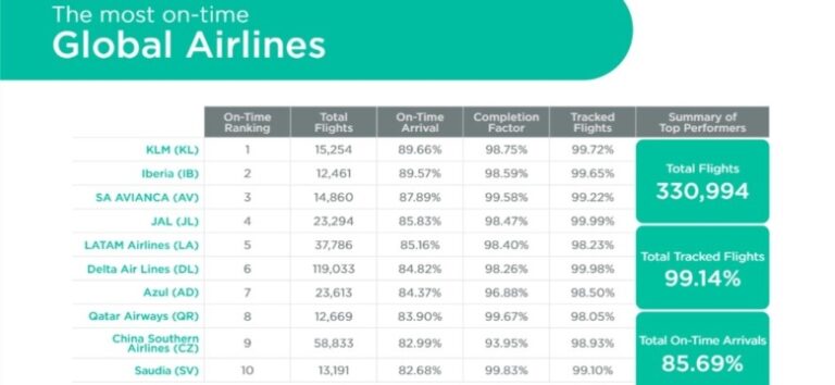 Iberia, la aerolínea más puntual del mundo en abril