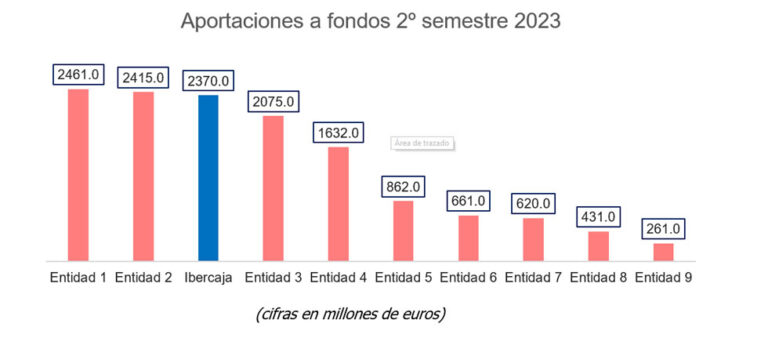 Aportaciones a fondos 2º semestre 2023