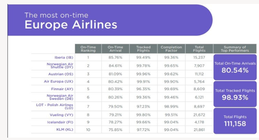 Ranking puntualidad aerolíneas Europa