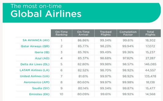 Ranking puntualidad aerolíneas globales