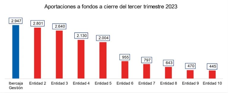 aportaciones a fondos 3T 2023