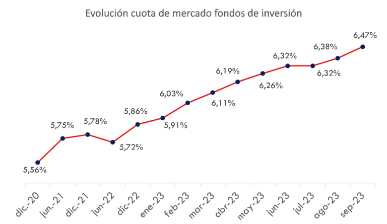 Evolución cuota mercado fondos