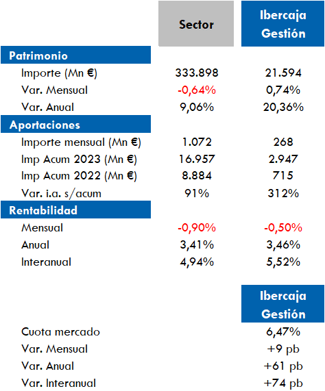 cuadro evolución fondos 2023