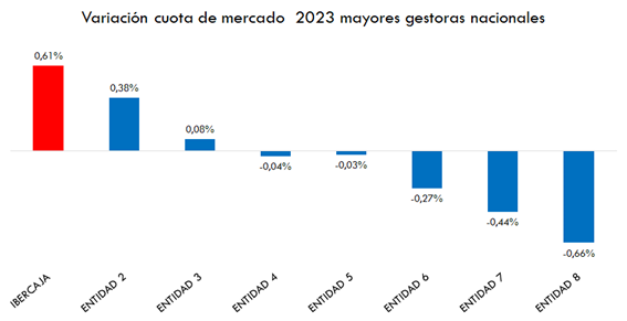 Valoración cuota mercado 2023 mayores gestores España