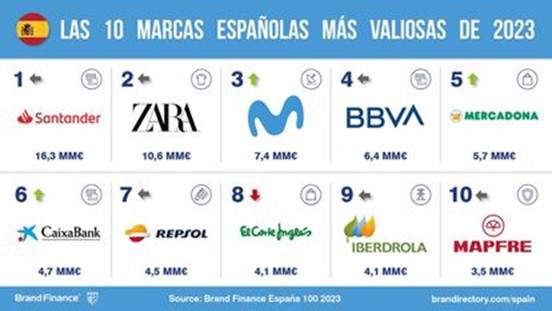 marcas más valiosas en España en 2023
