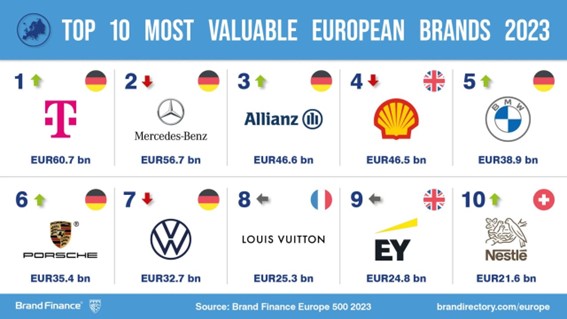 marcas más valiosas en Europa en 2023