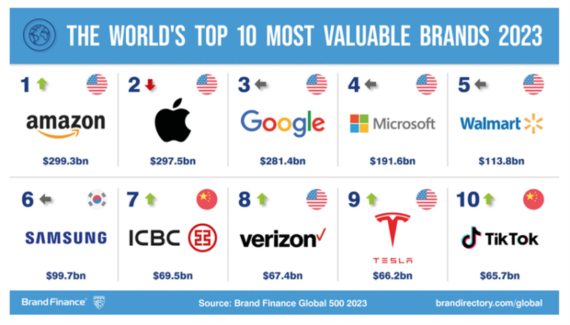 marcas más valiosas en el Mundo en 2023