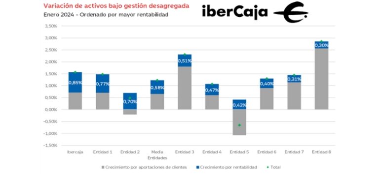 Ibercaja Gestión registra las mejores rentabilidades a nivel nacional en enero 2024