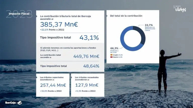 huella fiscal Ibercaja