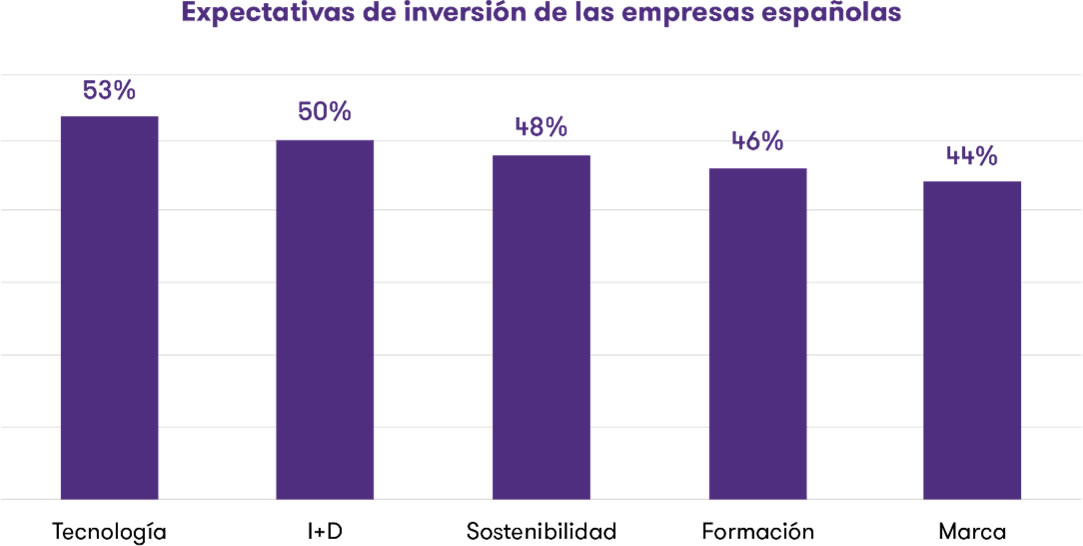 expectativas inversión de las empresas españolas