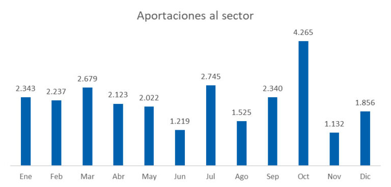 aportaciones al sector de Abanca Gestión