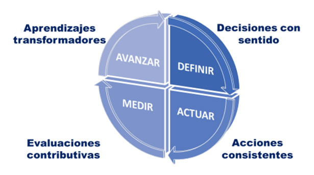 aprendizajes transformadores