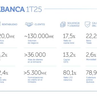 beneficios primer trimestra abanca
