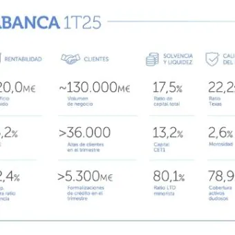 beneficios primer trimestra abanca