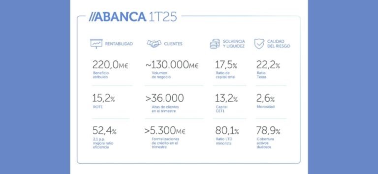 beneficios primer trimestra abanca