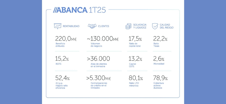 beneficios primer trimestra abanca
