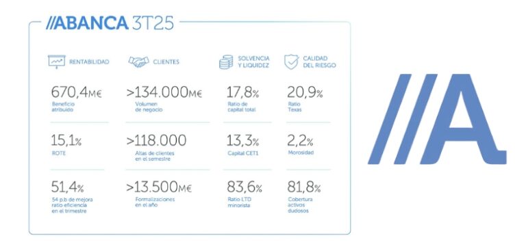 Tercer trimestre de 2025 ABANCA