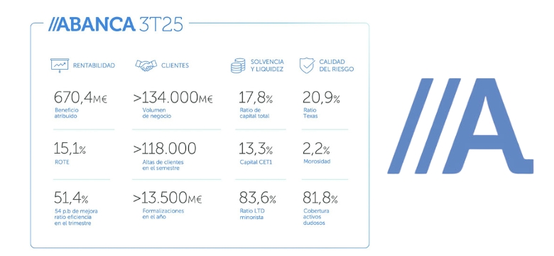 Tercer trimestre de 2025 ABANCA