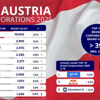 Austrian Brand Value Study 2025