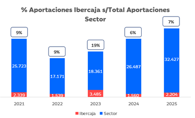 aportaciones Ibercaja
